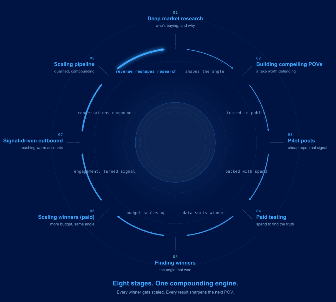 Executive thought leadership and target account engagement